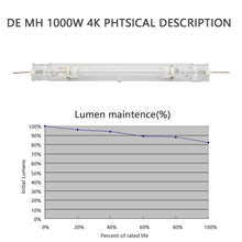 Load image into Gallery viewer, SunStream Double Ended Metal Halide (MH) Grow Light Lamp Bulb for Digital Ballast