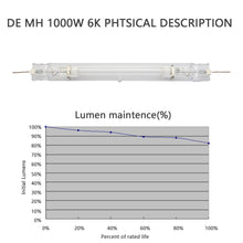 Load image into Gallery viewer, SunStream Double Ended Metal Halide (MH) Grow Light Lamp Bulb for Digital Ballast