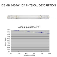 Load image into Gallery viewer, SunStream Double Ended Metal Halide (MH) Grow Light Lamp Bulb for Digital Ballast