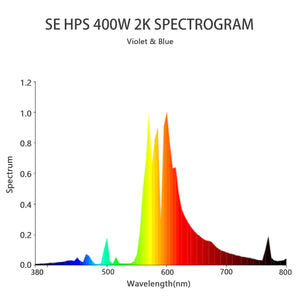 SunStream Single Ended High Pressure Sodium (HPS) Grow Light Lamp Bulb for Digital Ballast