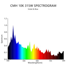 Load image into Gallery viewer, SunStream 315W Ceramic Metal Halide (CMH) Grow Light Lamp Bulb Low Heat Superior Master Color CDM