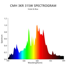 Load image into Gallery viewer, SunStream 315W Ceramic Metal Halide (CMH) Grow Light Lamp Bulb Low Heat Superior Master Color CDM