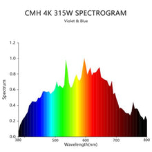 Load image into Gallery viewer, SunStream 315W Ceramic Metal Halide (CMH) Grow Light Lamp Bulb Low Heat Superior Master Color CDM