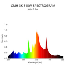 Load image into Gallery viewer, SunStream 315W Ceramic Metal Halide (CMH) Grow Light Lamp Bulb Low Heat Superior Master Color CDM