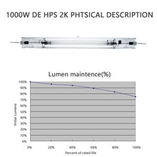 Load image into Gallery viewer, SunStream 1000 Watt Double Ended HID Open Style Digital Dimmable Grow Light System Kit