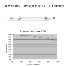 Load image into Gallery viewer, SunStream Double Ended High Pressure Sodium (HPS) Grow Light Lamp Bulb for Digital Ballast